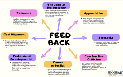 Moving on from the Feedback Sandwich